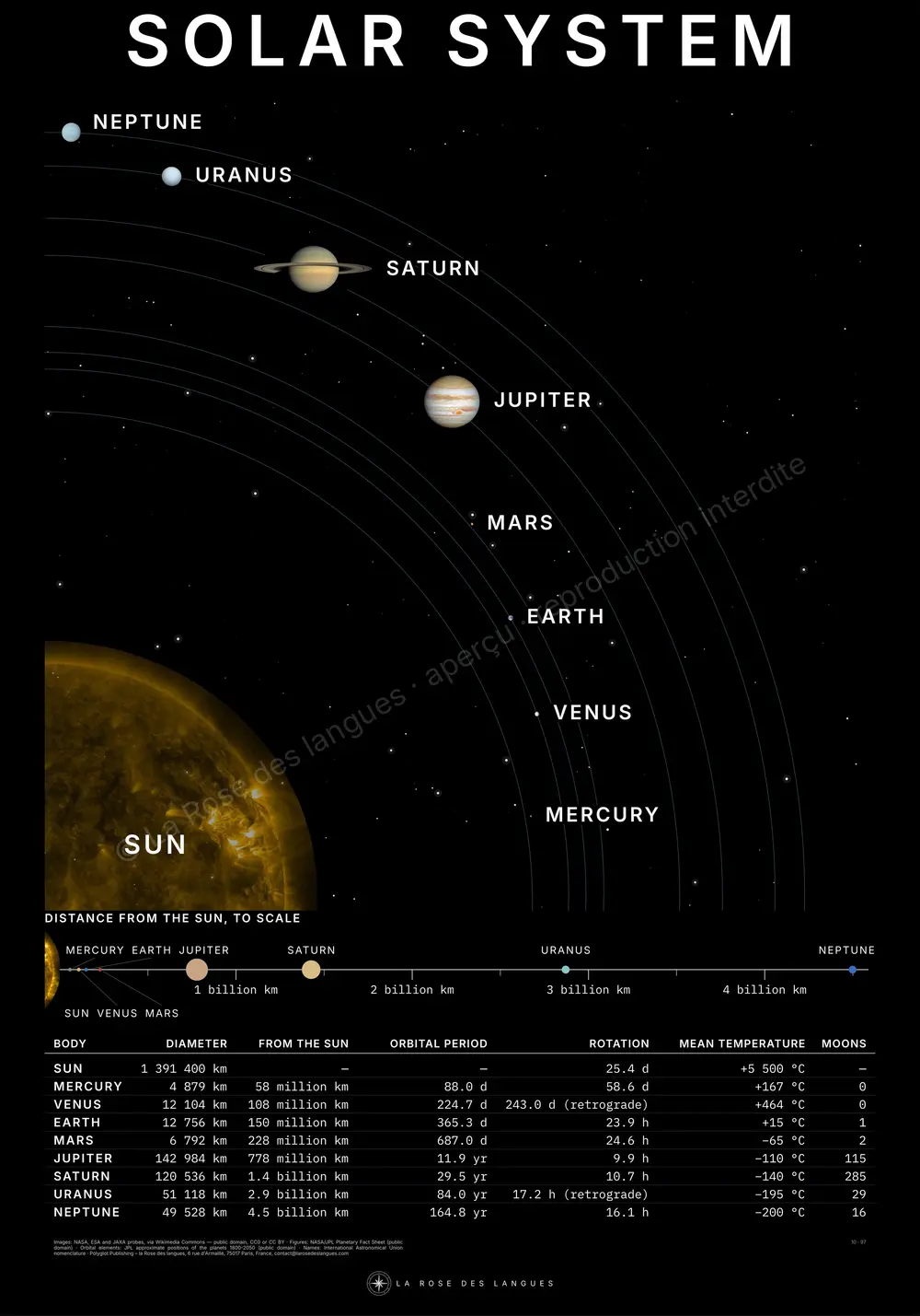 The Solar System — orbits — wall map