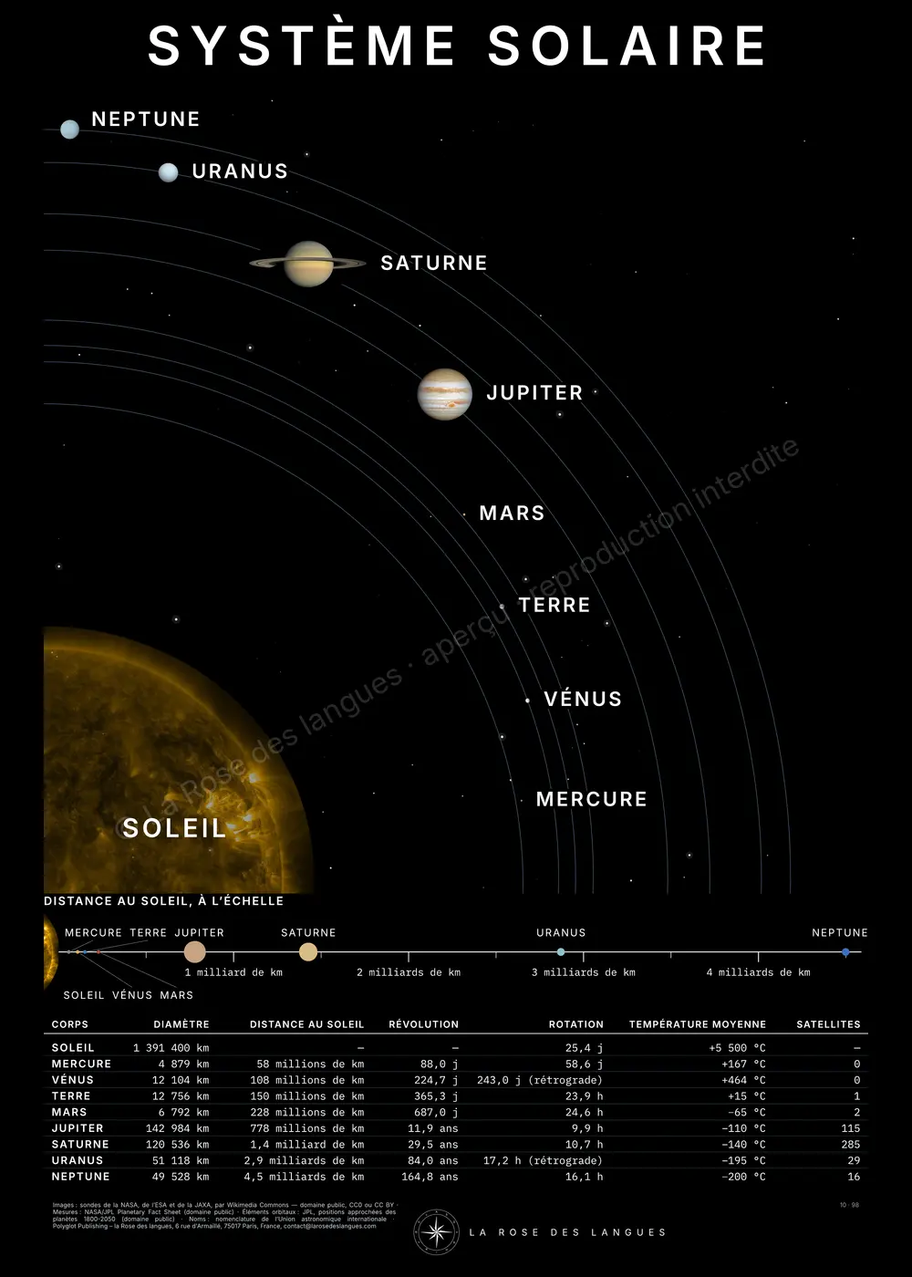 Le Système solaire — orbites — carte murale