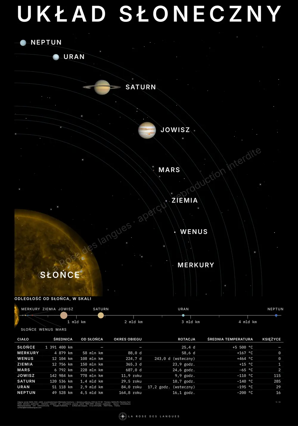 Układ Słoneczny — orbity — mapa ścienna