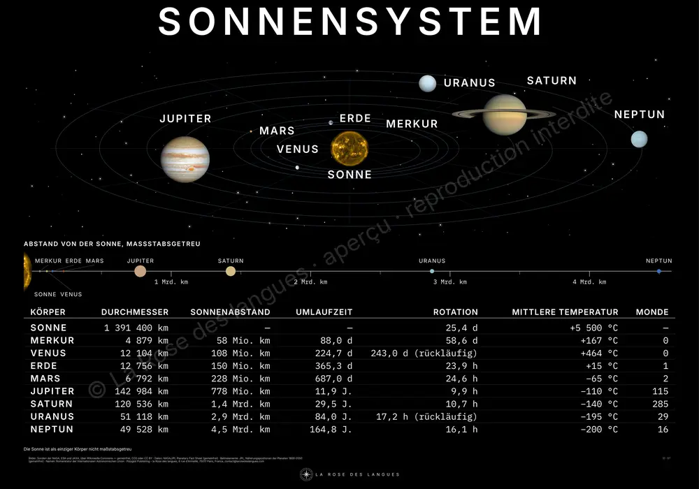 Das Sonnensystem — perspektivisch — Wandkarte
