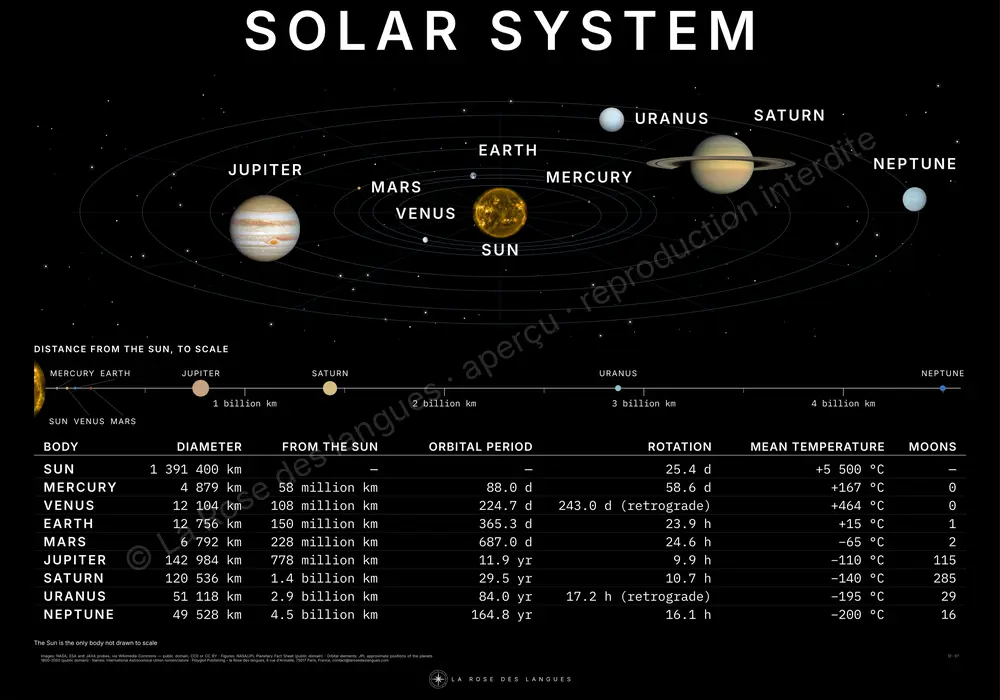 The Solar System — in perspective — wall map