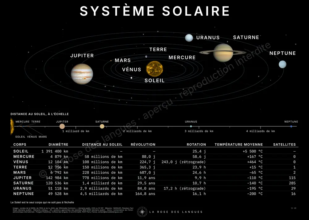 Le Système solaire — en perspective — carte murale