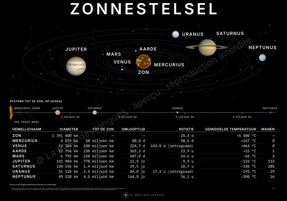 Het zonnestelsel — in perspectief — wandkaart
