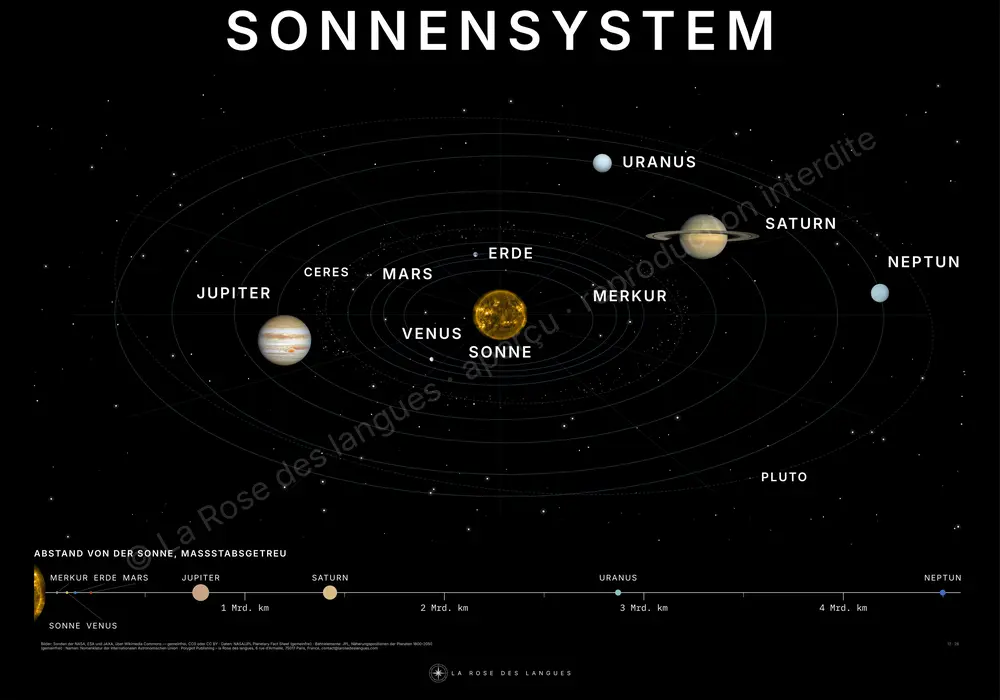 Das Sonnensystem — die Namen der Welten — Wandkarte