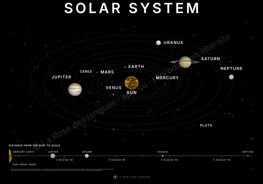 The Solar System — names of the worlds — wall map
