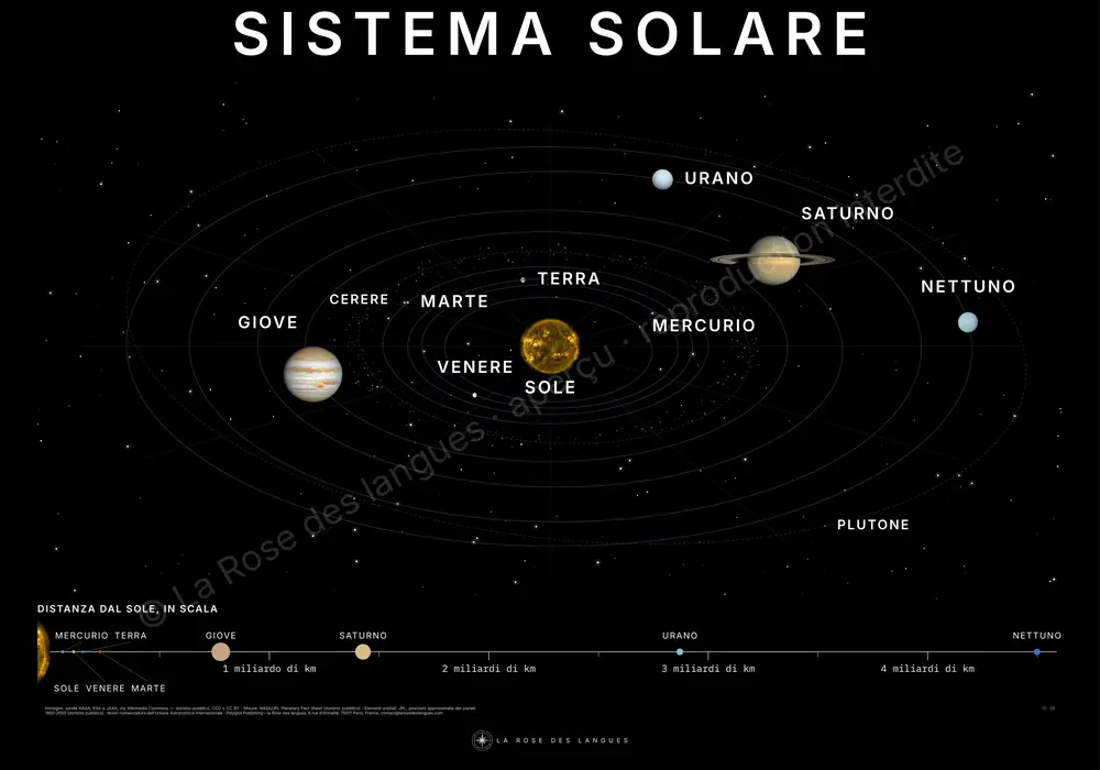 Il sistema solare — i nomi dei mondi — carta murale