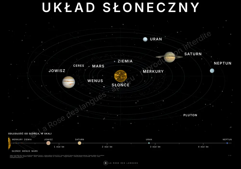 Układ Słoneczny — nazwy światów — mapa ścienna