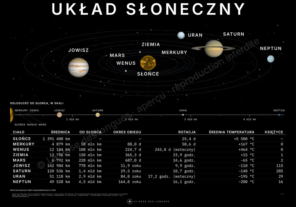 Układ Słoneczny — w perspektywie — mapa ścienna