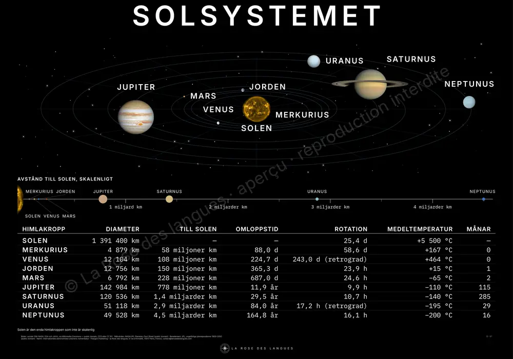 Solsystemet — i perspektiv — väggkarta